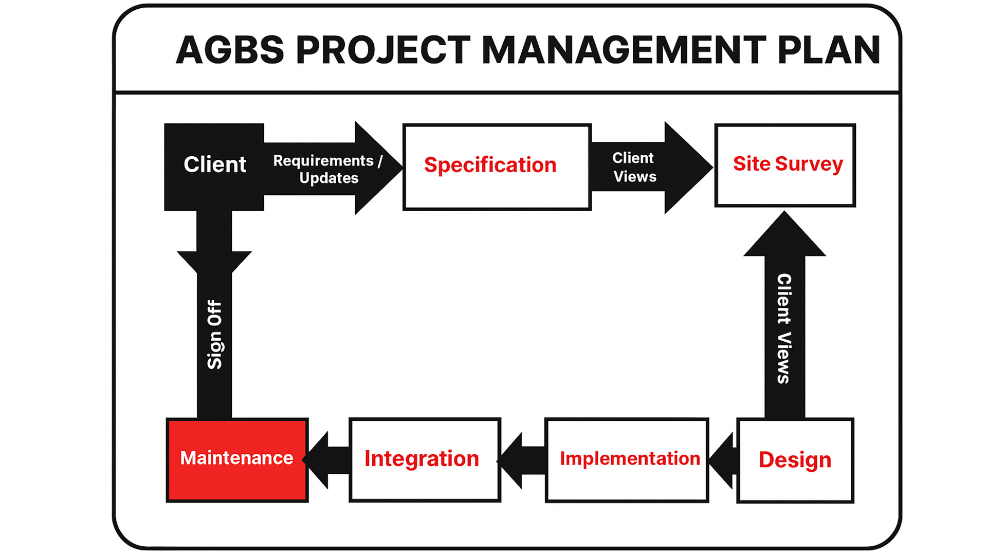 Project Plan AGBS System Resized